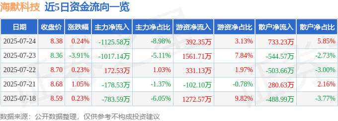 股票行情快报:海默科技(300084)7月24日主力资金净卖出1125.58万元