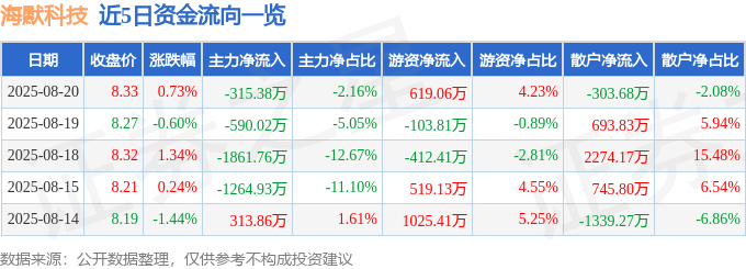股票行情快报:海默科技(300084)8月20日主力资金净卖出315.38万元