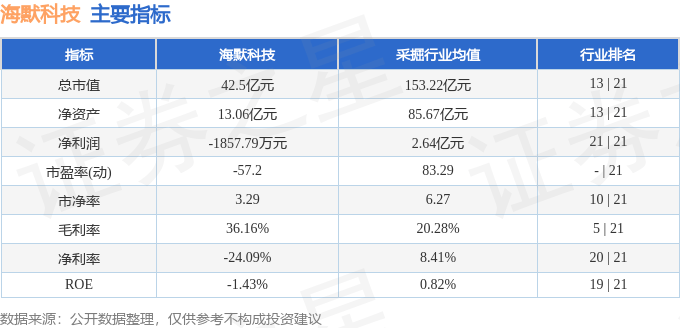 股票行情快报:海默科技(300084)8月20日主力资金净卖出315.38万元