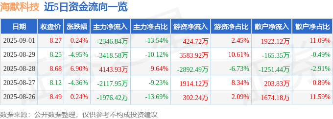 股票行情快报:海默科技(300084)9月1日主力资金净卖出2346.84万元