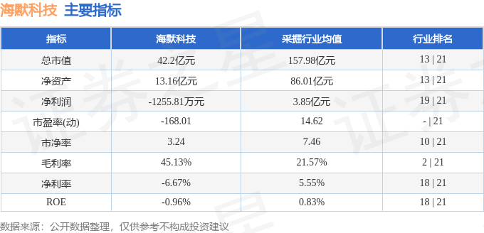股票行情快报:海默科技(300084)9月1日主力资金净卖出2346.84万元