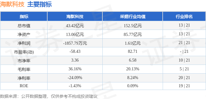 股票行情快报:海默科技(300084)8月8日主力资金净卖出859.24万元