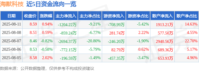 股票行情快报:海默科技(300084)8月11日主力资金净卖出1204.22万元