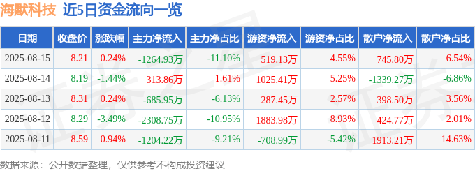 股票行情快报:海默科技(300084)8月15日主力资金净卖出1264.93万元