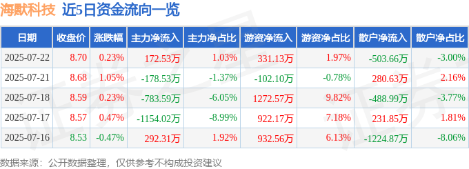 股票行情快报:海默科技(300084)7月22日主力资金净买入172.53万元