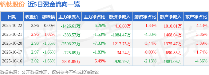 股票行情快报:钒钛股份(000629)10月22日主力资金净卖出1426.61万元