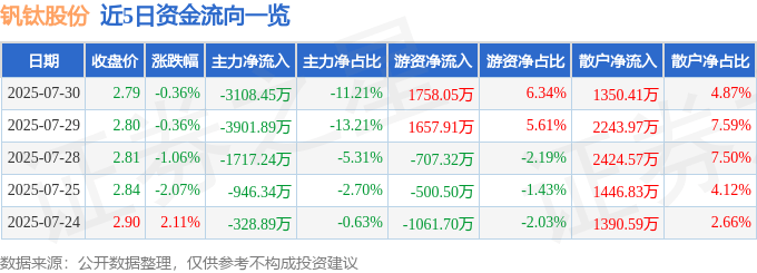 股票行情快报:钒钛股份(000629)7月30日主力资金净卖出3108.45万元