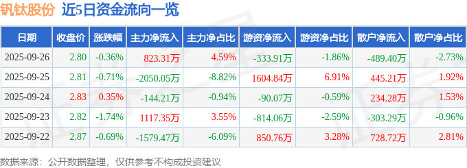 股票行情快报:钒钛股份(000629)9月26日主力资金净买入823.31万元