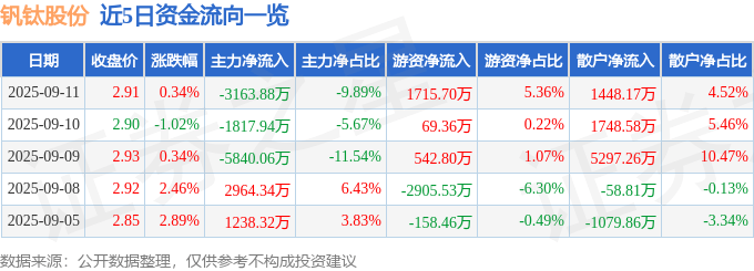 股票行情快报:钒钛股份(000629)9月11日主力资金净卖出3163.88万元
