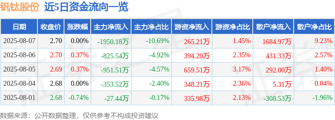 股票行情快报:钒钛股份(000629)8月7日主力资金净卖出1950.18万元