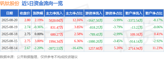 股票行情快报:钒钛股份(000629)8月20日主力资金净买入5020.04万元