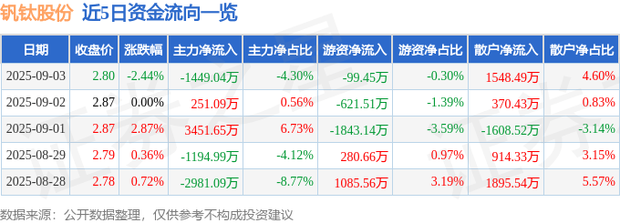 股票行情快报:钒钛股份(000629)9月3日主力资金净卖出1449.04万元