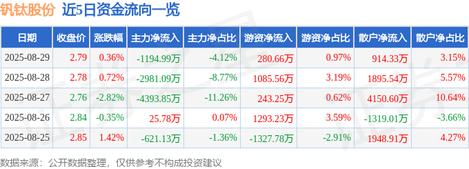 股票行情快报:钒钛股份(000629)8月29日主力资金净卖出1194.99万元