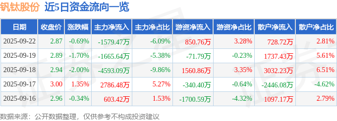 股票行情快报:钒钛股份(000629)9月22日主力资金净卖出1579.47万元