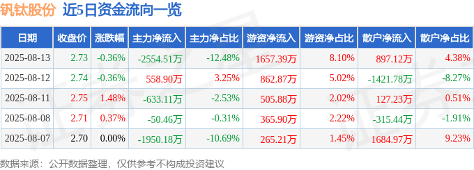 股票行情快报:钒钛股份(000629)8月13日主力资金净卖出2554.51万元