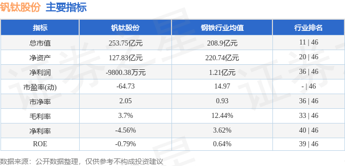 股票行情快报:钒钛股份(000629)8月13日主力资金净卖出2554.51万元