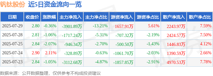 股票行情快报:钒钛股份(000629)7月29日主力资金净卖出3901.89万元