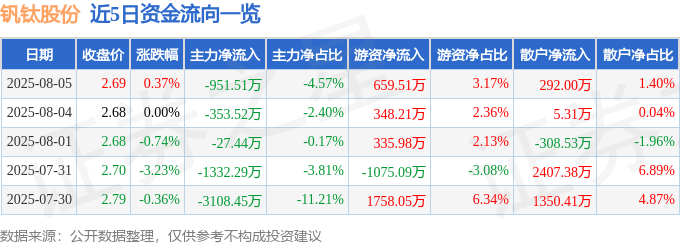 股票行情快报:钒钛股份(000629)8月5日主力资金净卖出951.51万元
