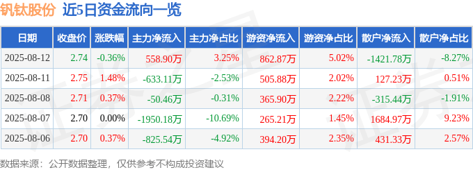 股票行情快报:钒钛股份(000629)8月12日主力资金净买入558.90万元