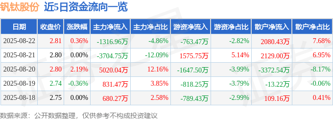 股票行情快报:钒钛股份(000629)8月22日主力资金净卖出1316.96万元