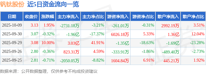 股票行情快报:钒钛股份(000629)10月9日主力资金净卖出2731.18万元
