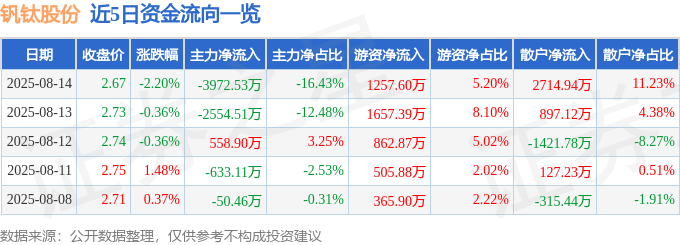 股票行情快报:钒钛股份(000629)8月14日主力资金净卖出3972.53万元
