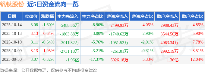 股票行情快报:钒钛股份(000629)10月14日主力资金净卖出5488.36万元