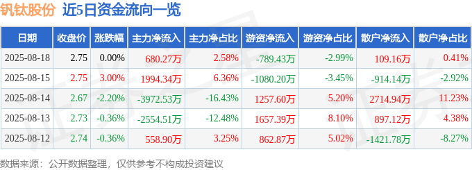股票行情快报:钒钛股份(000629)8月18日主力资金净买入680.27万元