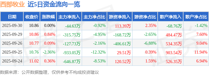 股票行情快报:西部牧业(300106)9月30日主力资金净卖出44.63万元