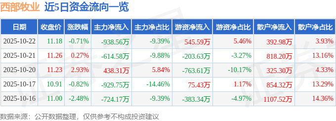 股票行情快报:西部牧业(300106)10月22日主力资金净卖出938.56万元
