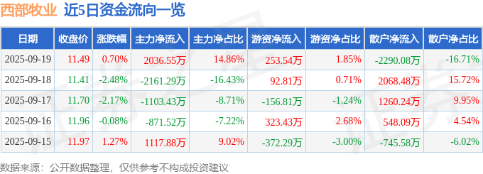 股票行情快报:西部牧业(300106)9月19日主力资金净买入2036.55万元