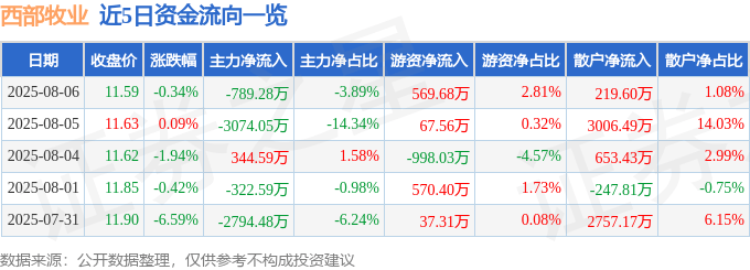 股票行情快报:西部牧业(300106)8月6日主力资金净卖出789.28万元