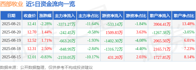 股票行情快报:西部牧业(300106)8月21日主力资金净卖出3371.27万元