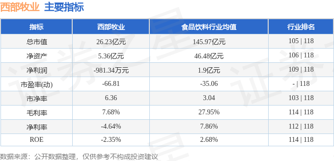 股票行情快报:西部牧业(300106)8月21日主力资金净卖出3371.27万元