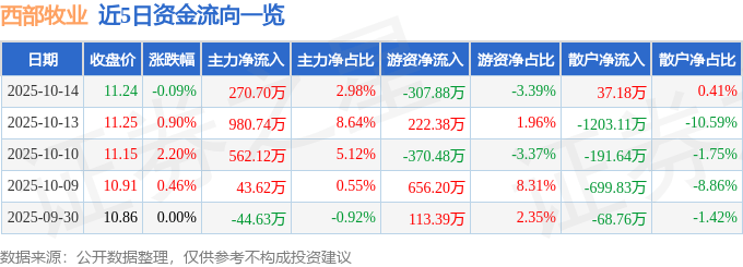 股票行情快报:西部牧业(300106)10月14日主力资金净买入270.70万元