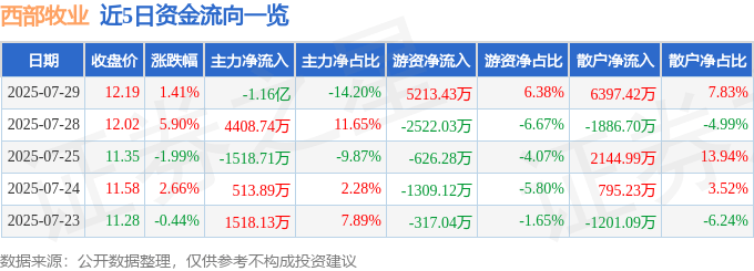 股票行情快报:西部牧业(300106)7月29日主力资金净卖出1.16亿元