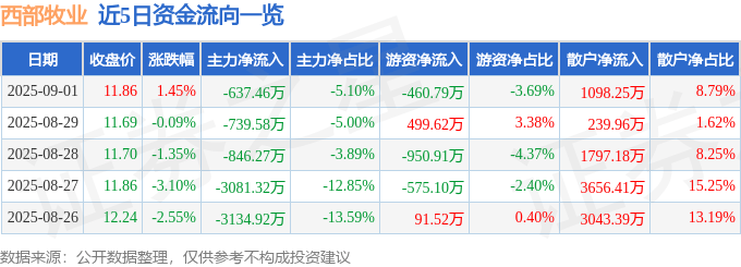 股票行情快报:西部牧业(300106)9月1日主力资金净卖出637.46万元