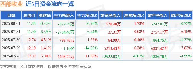 股票行情快报:西部牧业(300106)8月1日主力资金净卖出322.59万元