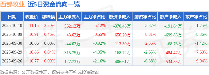 股票行情快报:西部牧业(300106)10月10日主力资金净买入562.12万元