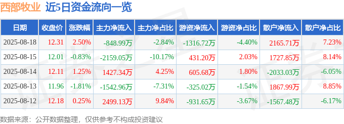 股票行情快报:西部牧业(300106)8月18日主力资金净卖出848.99万元