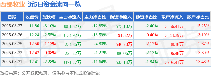 股票行情快报:西部牧业(300106)8月27日主力资金净卖出3081.32万元