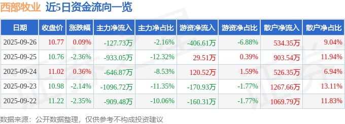 股票行情快报:西部牧业(300106)9月26日主力资金净卖出127.73万元