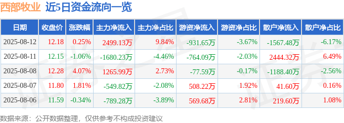 股票行情快报:西部牧业(300106)8月12日主力资金净买入2499.13万元