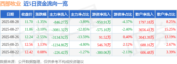 股票行情快报:西部牧业(300106)8月28日主力资金净卖出846.27万元