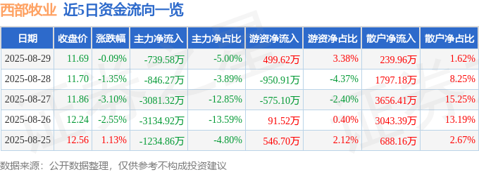 股票行情快报:西部牧业(300106)8月29日主力资金净卖出739.58万元