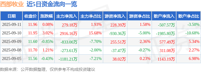 股票行情快报:西部牧业(300106)9月11日主力资金净买入279.18万元