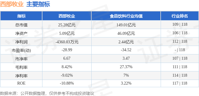 股票行情快报:西部牧业(300106)9月11日主力资金净买入279.18万元