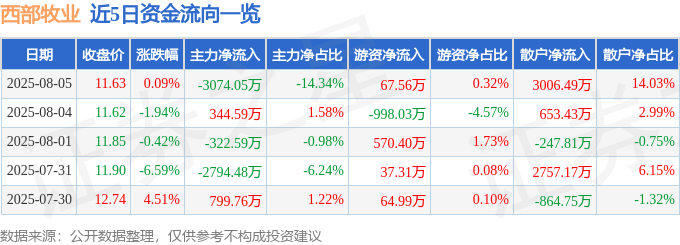 股票行情快报:西部牧业(300106)8月5日主力资金净卖出3074.05万元