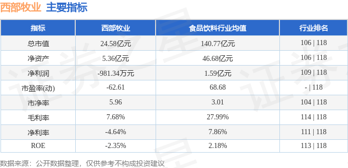 股票行情快报:西部牧业(300106)8月5日主力资金净卖出3074.05万元