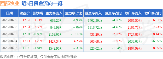 股票行情快报:西部牧业(300106)8月19日主力资金净卖出663.20万元
